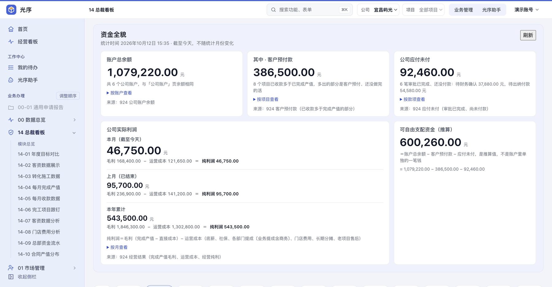 光序总裁看板资金全貌界面，显示账户总余额、客户预付款、公司应付未付、公司实际利润和可自由支配资金